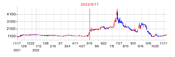 2022年5月17日 16:14前後のの株価チャート